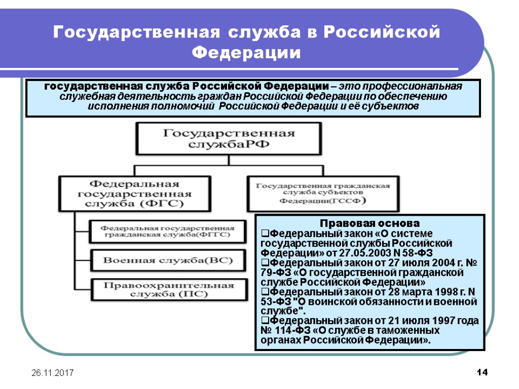 26.11.2017 14 Государственная служба в Российской Федерации государственная служба Российской Федерации – это профессиональная